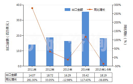 2011-2015年9月中國鉬的氧化物及氫氧化物(HS28257000)出口總額及增速統(tǒng)計